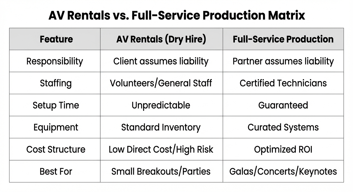 AV Rentals vs. Full-Service Production Matrix