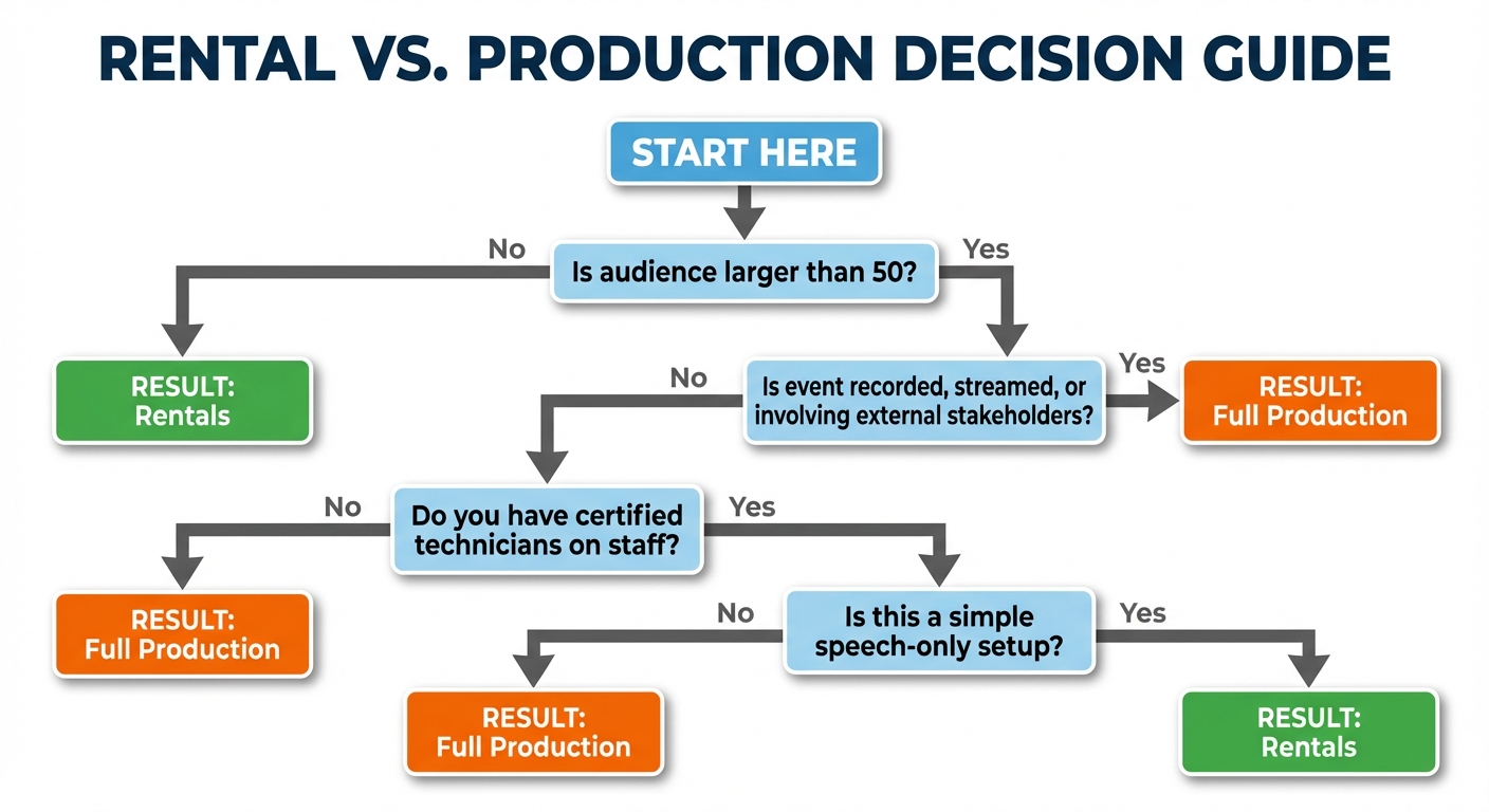 Rental vs. Production Decision Guide