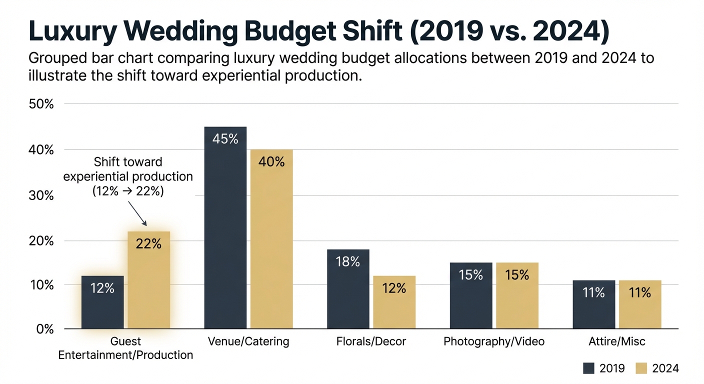 Luxury Wedding Budget Shift (2019 vs. 2024)