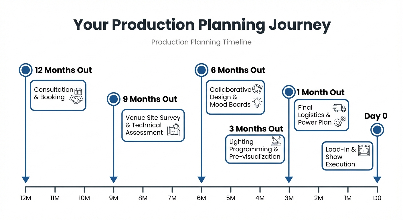 Production Planning Timeline